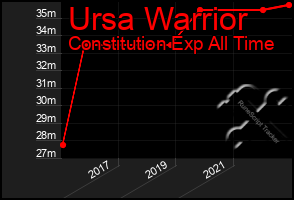 Total Graph of Ursa Warrior