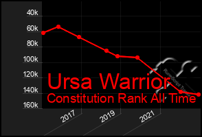 Total Graph of Ursa Warrior