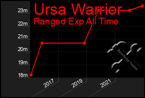 Total Graph of Ursa Warrior