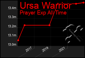 Total Graph of Ursa Warrior