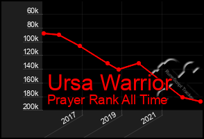 Total Graph of Ursa Warrior