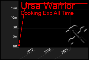 Total Graph of Ursa Warrior