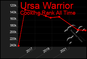 Total Graph of Ursa Warrior