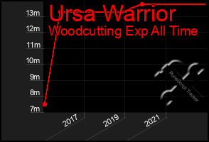 Total Graph of Ursa Warrior