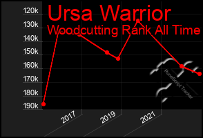 Total Graph of Ursa Warrior