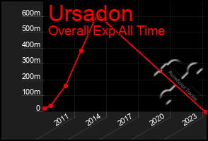 Total Graph of Ursadon