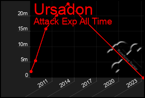 Total Graph of Ursadon