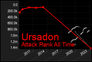 Total Graph of Ursadon