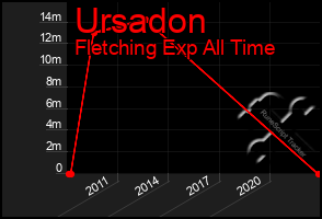 Total Graph of Ursadon