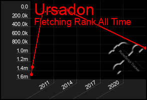 Total Graph of Ursadon