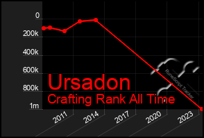 Total Graph of Ursadon