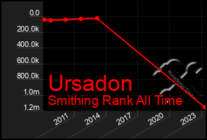 Total Graph of Ursadon