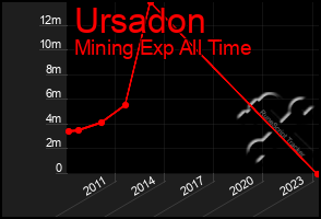 Total Graph of Ursadon