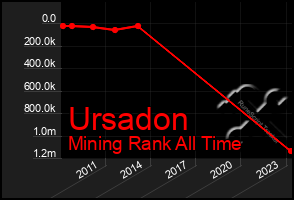 Total Graph of Ursadon