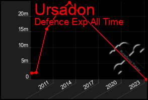 Total Graph of Ursadon