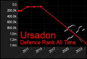 Total Graph of Ursadon