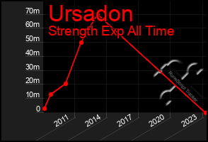 Total Graph of Ursadon