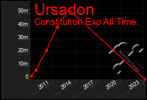 Total Graph of Ursadon
