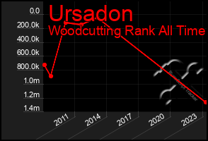 Total Graph of Ursadon