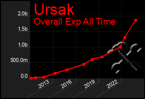 Total Graph of Ursak