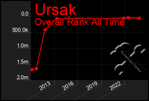 Total Graph of Ursak