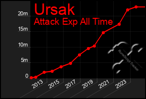 Total Graph of Ursak