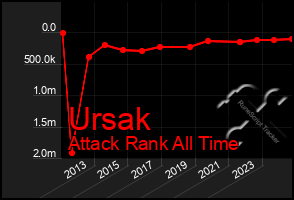 Total Graph of Ursak