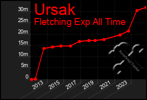 Total Graph of Ursak