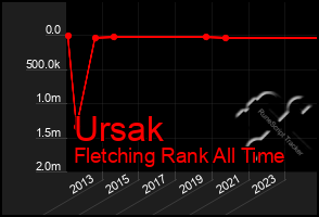 Total Graph of Ursak