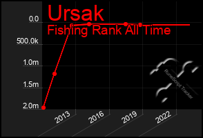 Total Graph of Ursak