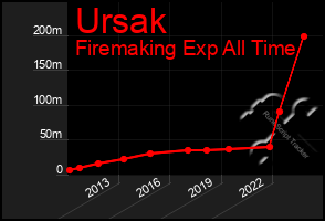 Total Graph of Ursak