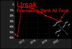 Total Graph of Ursak