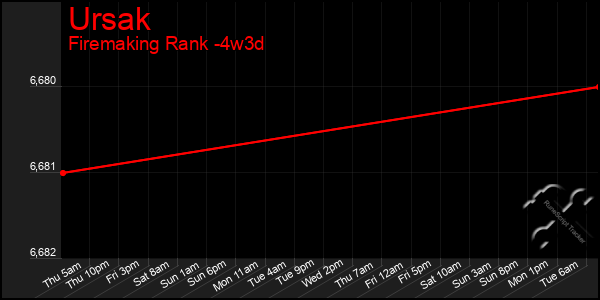 Last 31 Days Graph of Ursak