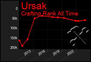 Total Graph of Ursak