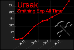 Total Graph of Ursak