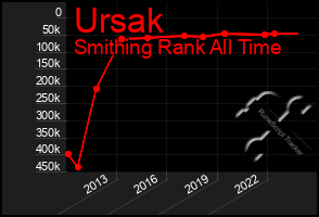 Total Graph of Ursak