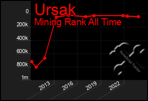 Total Graph of Ursak