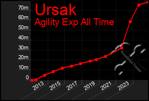 Total Graph of Ursak