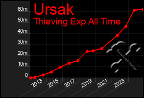 Total Graph of Ursak