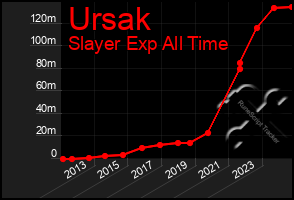 Total Graph of Ursak