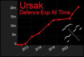 Total Graph of Ursak