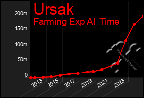 Total Graph of Ursak