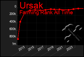 Total Graph of Ursak