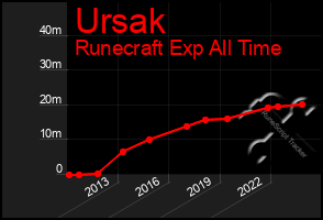 Total Graph of Ursak