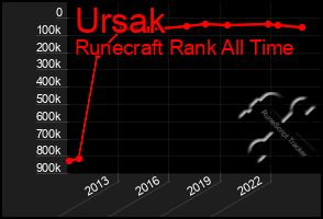 Total Graph of Ursak