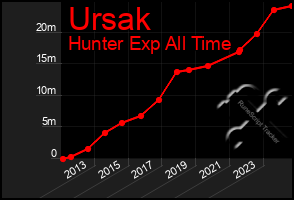 Total Graph of Ursak