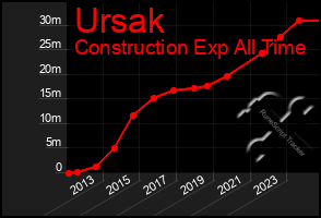 Total Graph of Ursak