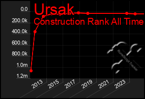 Total Graph of Ursak