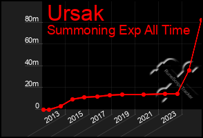 Total Graph of Ursak