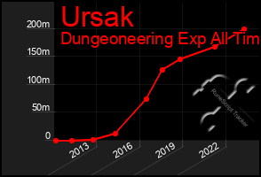 Total Graph of Ursak